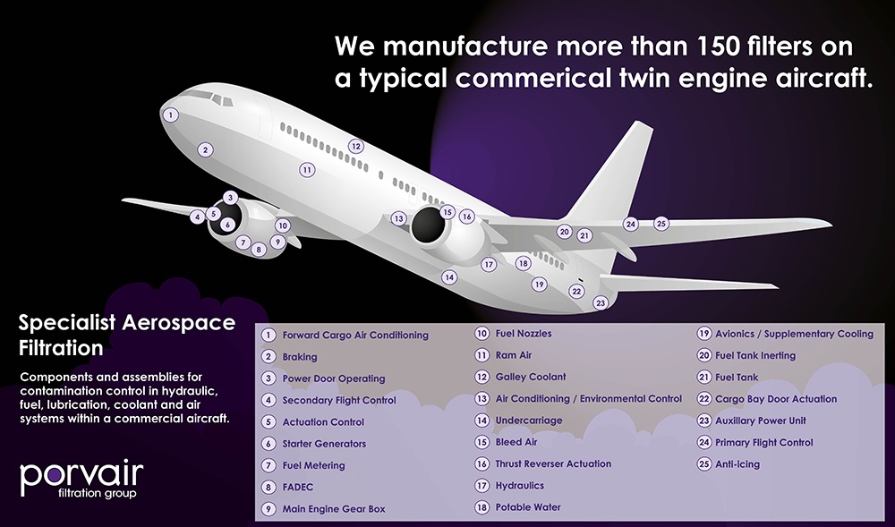 Aerospace and Defence Filtration Components and Assemblies