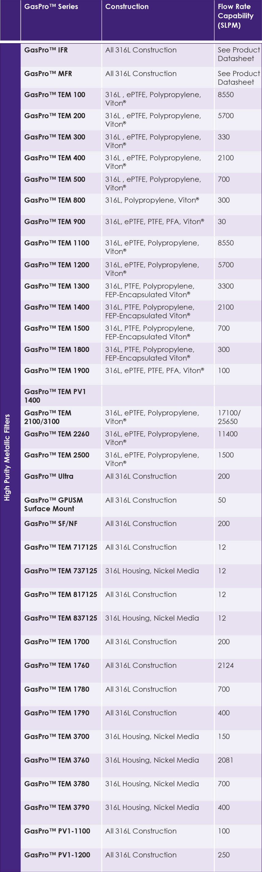 gaspro_tem_series_flow_rate_table.jpg